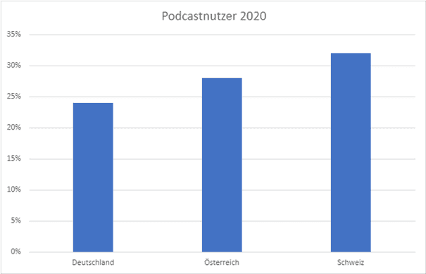 Podcast Usage 2020 (Source: Statista)