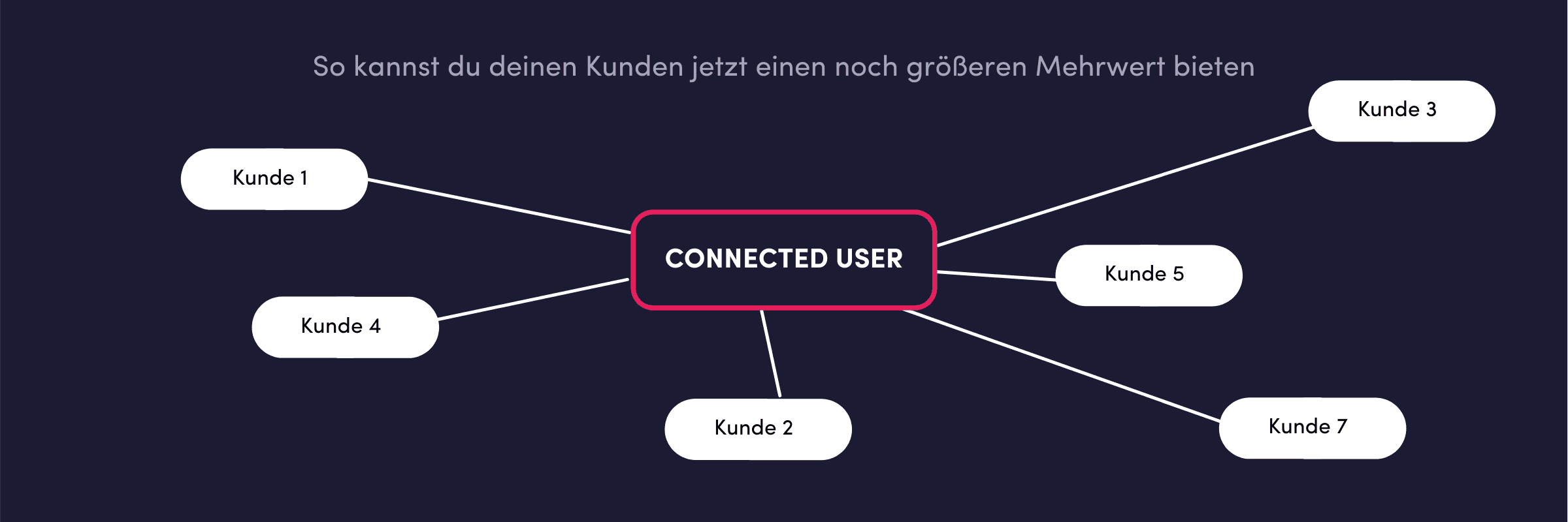 Connected User