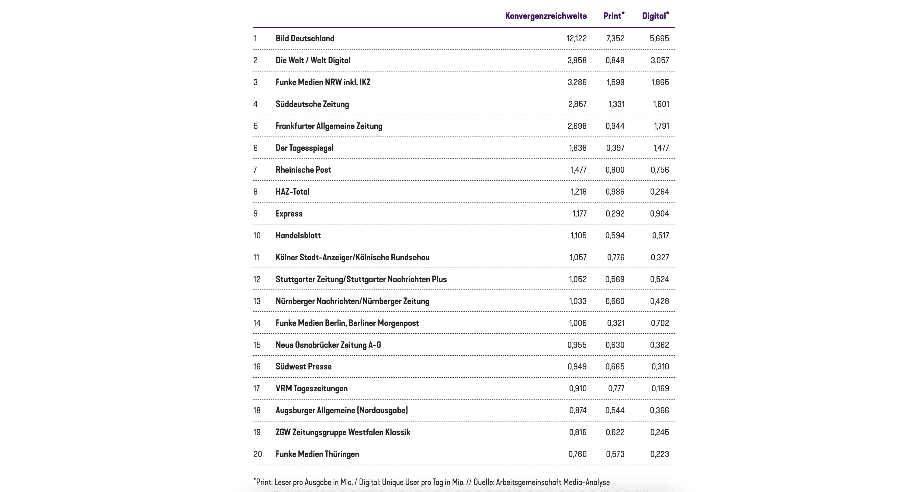 AGMA: Top 20 Daily Newspapers by Print-Digital Reach in the distribution area