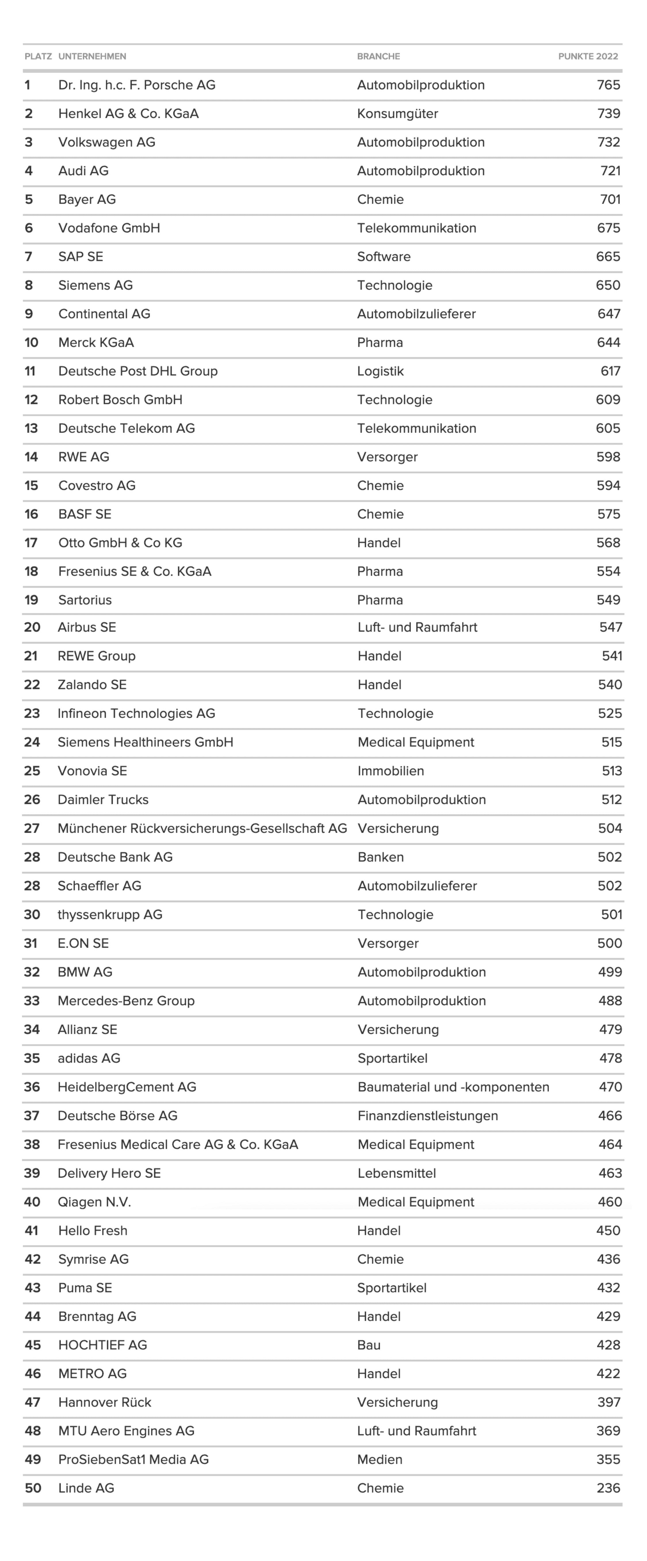 Ranking of the media centers of the 50 largest companies in Germany (Source: NetFederation)
