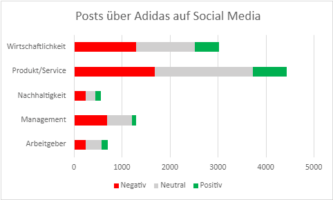 Post über Adidas auf Social Media (Quelle: Institut für Management- und Wirtschaftsforschung)