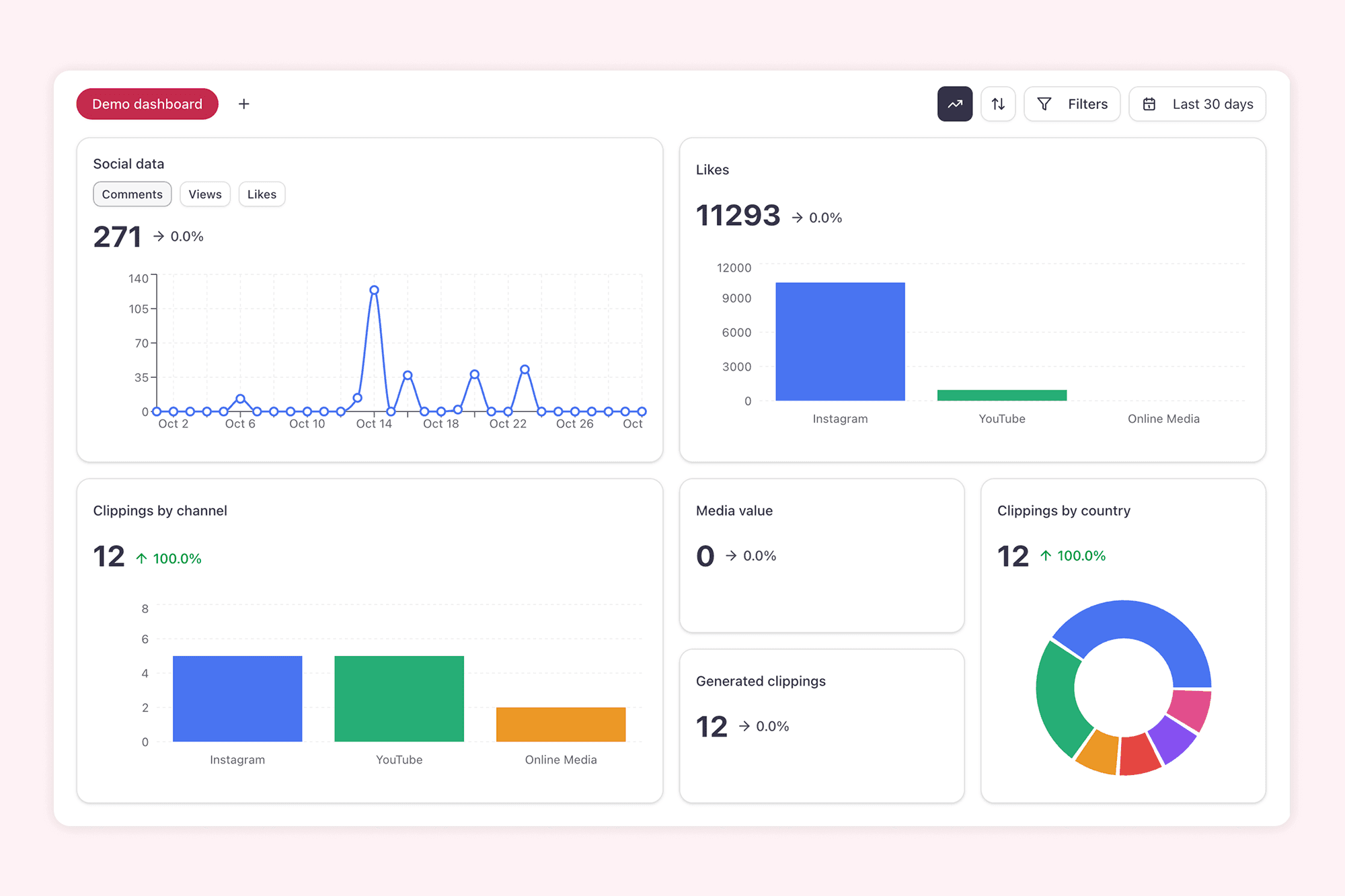 Konfigurierbares Analytics-Dashboard in aclipp mit KPI-Widgets und Trendgrafiken