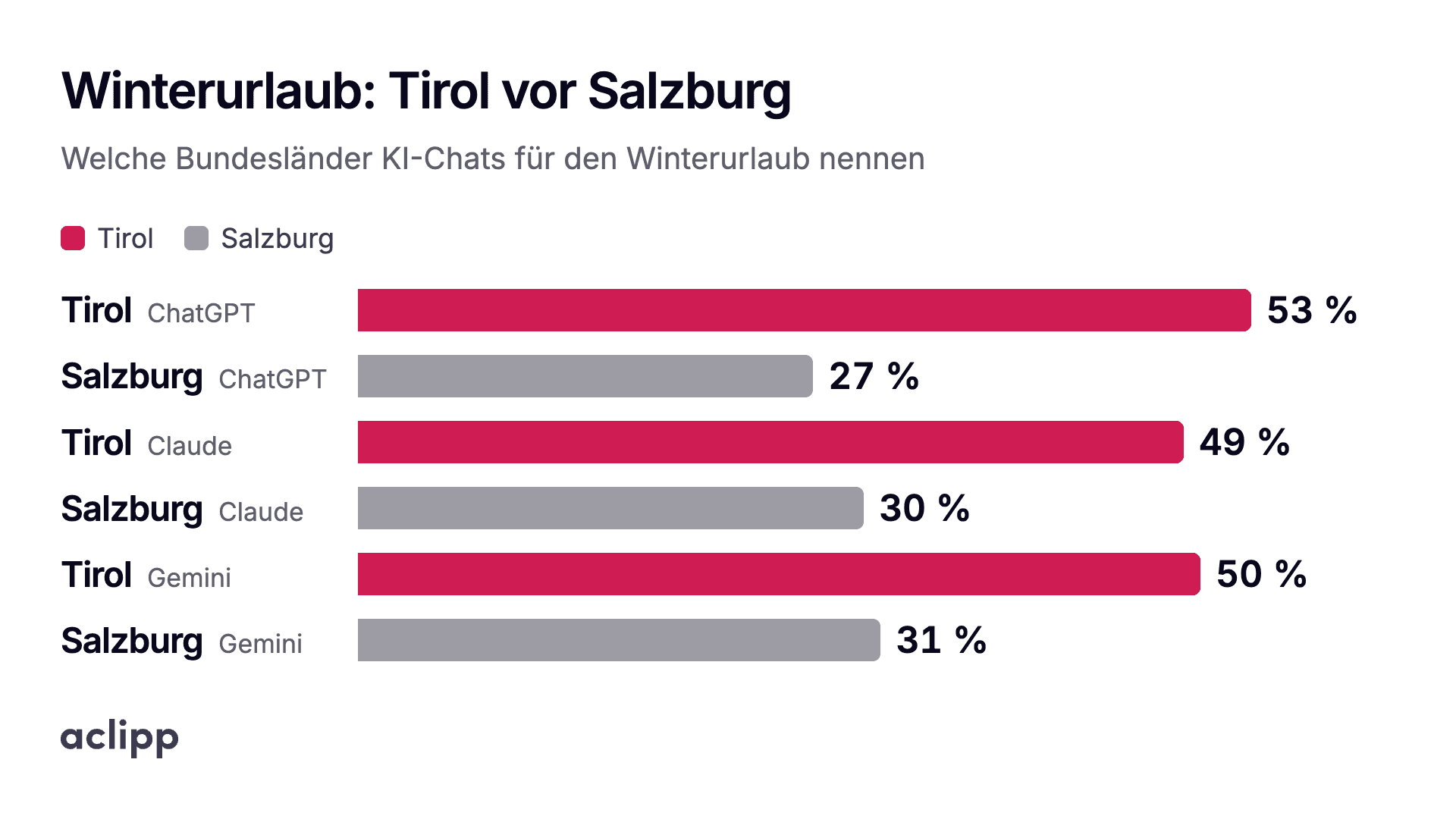 Anteil Tirols und Salzburgs an den genannten Winterurlaubszielen in Österreich, je KI-Assistent: Tirol 49 bis 53 Prozent, Salzburg 27 bis 31 Prozent.
