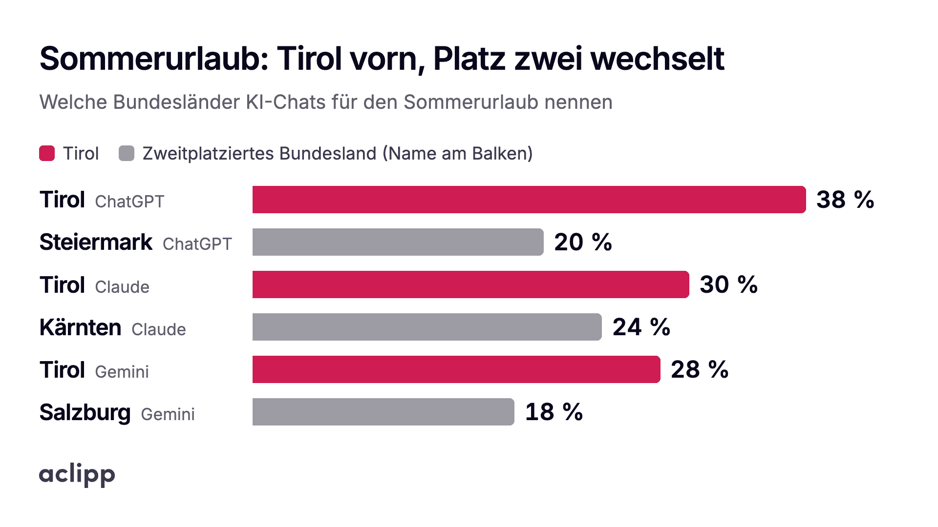 Chart: summer holidays by province (German)