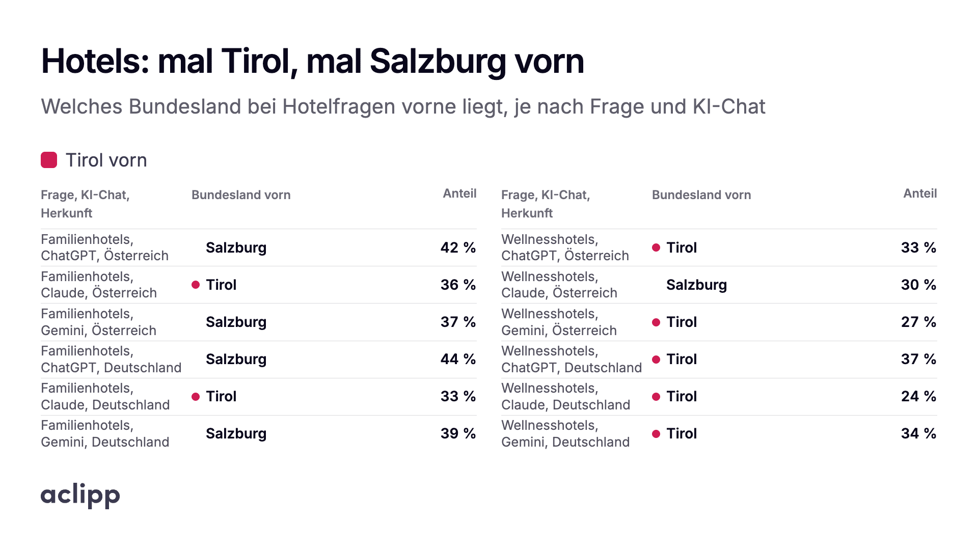 Chart: hotels, sometimes Tyrol, sometimes Salzburg ahead (German)