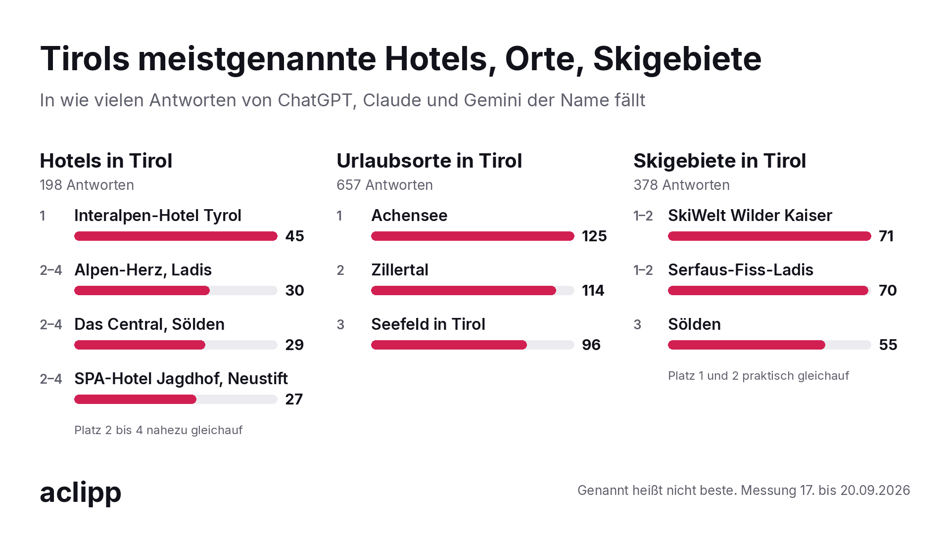 Grafik: Tirols meistgenannte Hotels, Orte, Skigebiete