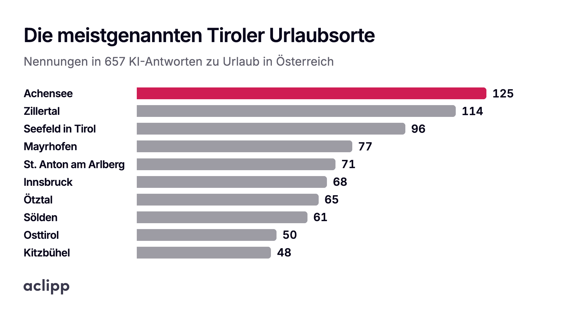 Chart: holiday destinations in Tyrol (German)