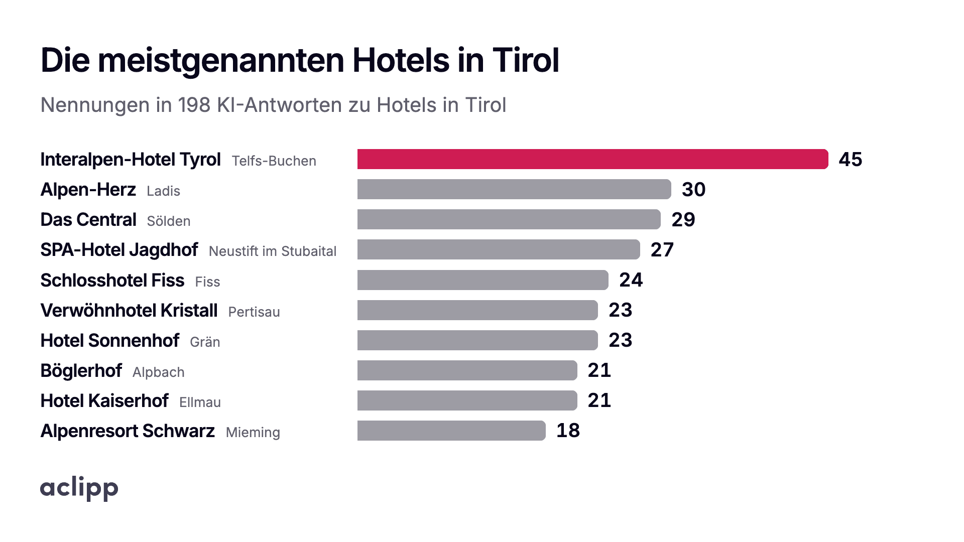 Die meistgenannten Hotels in Tirol, Nennungen in 198 KI-Antworten: Interalpen-Hotel Tyrol 45, Alpen-Herz 30, Das Central 29, SPA-Hotel Jagdhof 27.