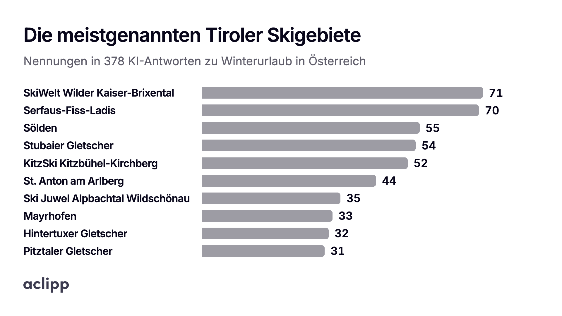 Chart: ski areas in Tyrol (German)