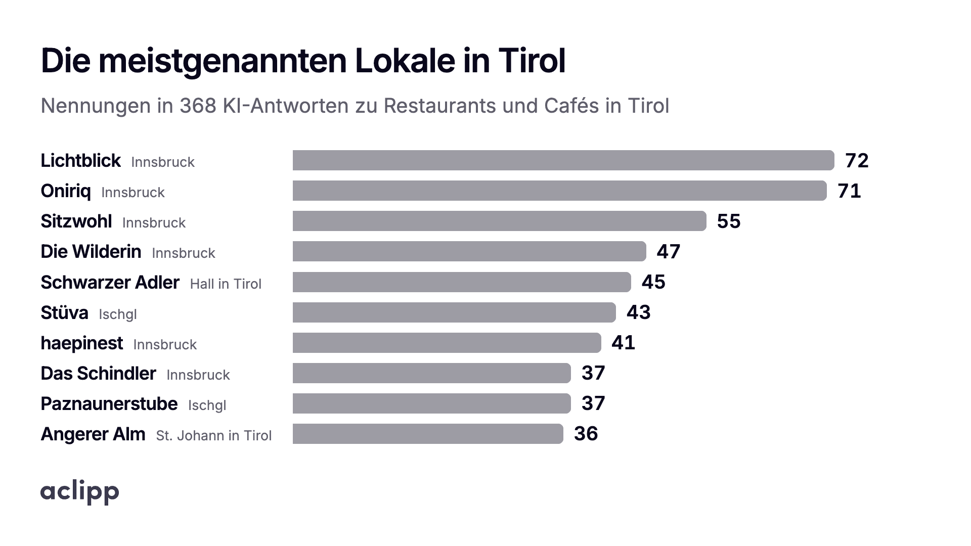 Chart: restaurants in Tyrol (German)