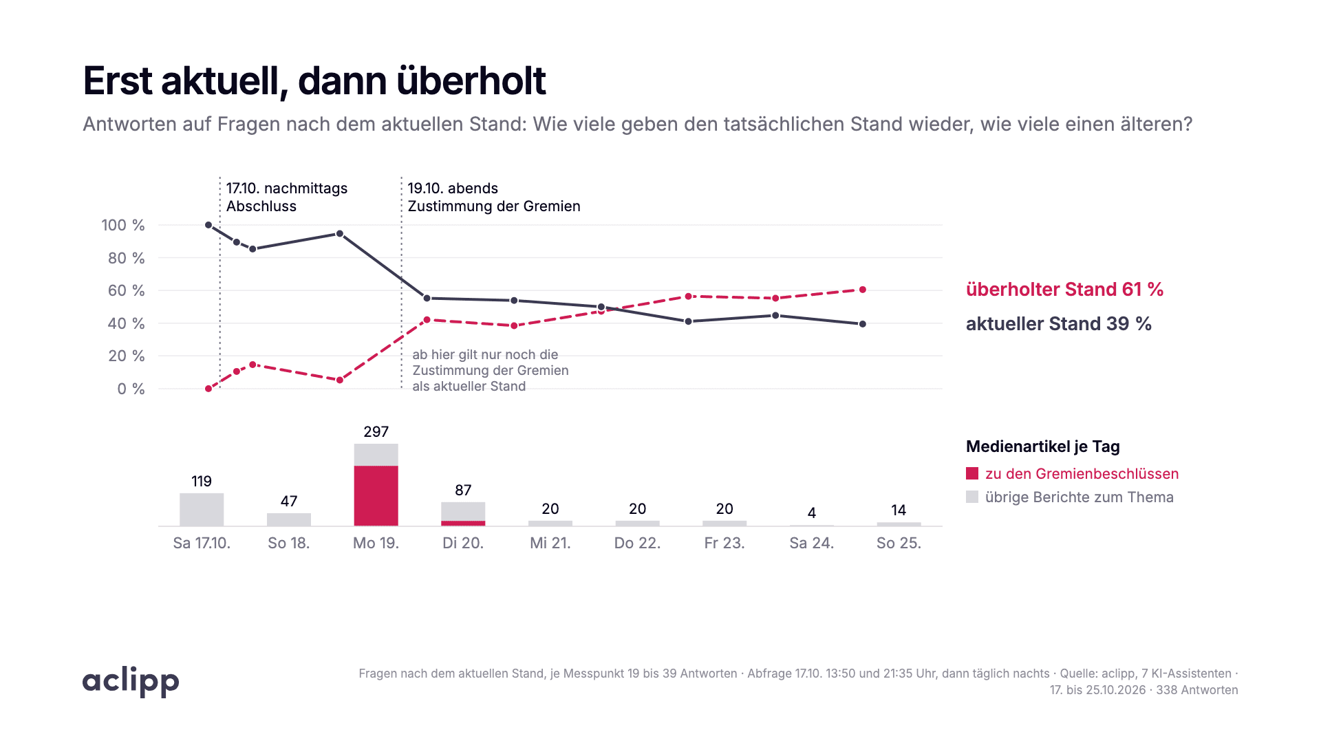 Liniendiagramm: Anteil der Antworten auf Fragen nach dem aktuellen Stand, die den tatsächlichen Stand wiedergeben, vom 17. bis 25. Oktober 2026. Nach dem Abschluss am 17.10. fast 100 Prozent aktuell, nach der Zustimmung der Gremien am 19.10. sinkt der aktuelle Stand von 55 auf 39 Prozent, der überholte Stand steigt auf 61 Prozent. Darunter Balken mit den Medienartikeln je Tag, 297 am 19.10.