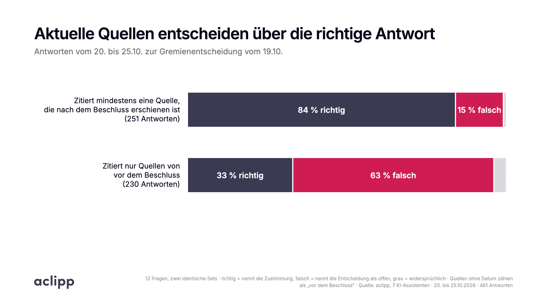 Balkendiagramm: Antworten vom 20. bis 25.10. zur Gremienentscheidung. Zitiert die Antwort mindestens einen Artikel von nach dem Beschluss, ist sie zu 84 Prozent richtig (251 Antworten). Zitiert sie nur ältere Artikel, ist sie zu 33 Prozent richtig und zu 63 Prozent falsch (230 Antworten).