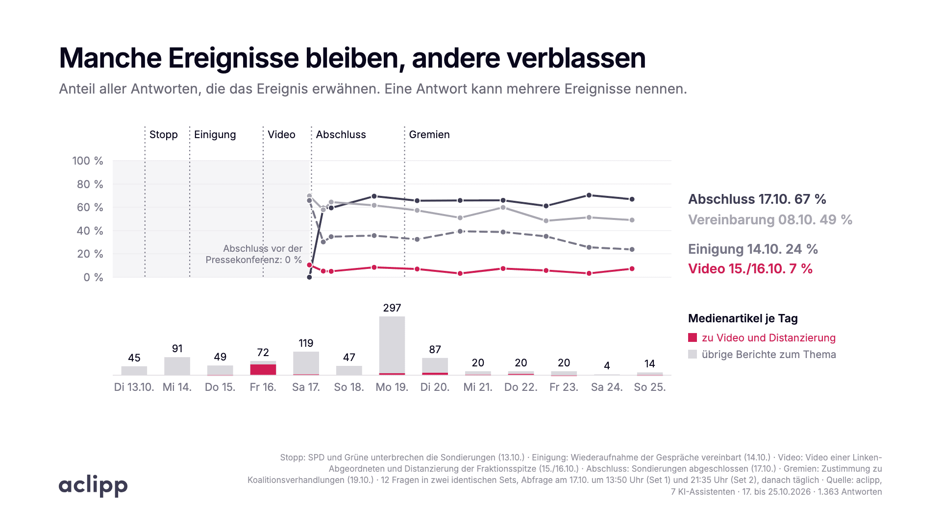 Liniendiagramm: Anteil aller Antworten, die ein Ereignis erwähnen, vom 17. bis 25.10. Am 25.10.: Abschluss vom 17.10. 67 Prozent, Vereinbarung vom 08.10. 49 Prozent, Einigung vom 14.10. 24 Prozent, Video vom 15./16.10. 7 Prozent. Darunter Medienartikel je Tag ab dem 13.10.