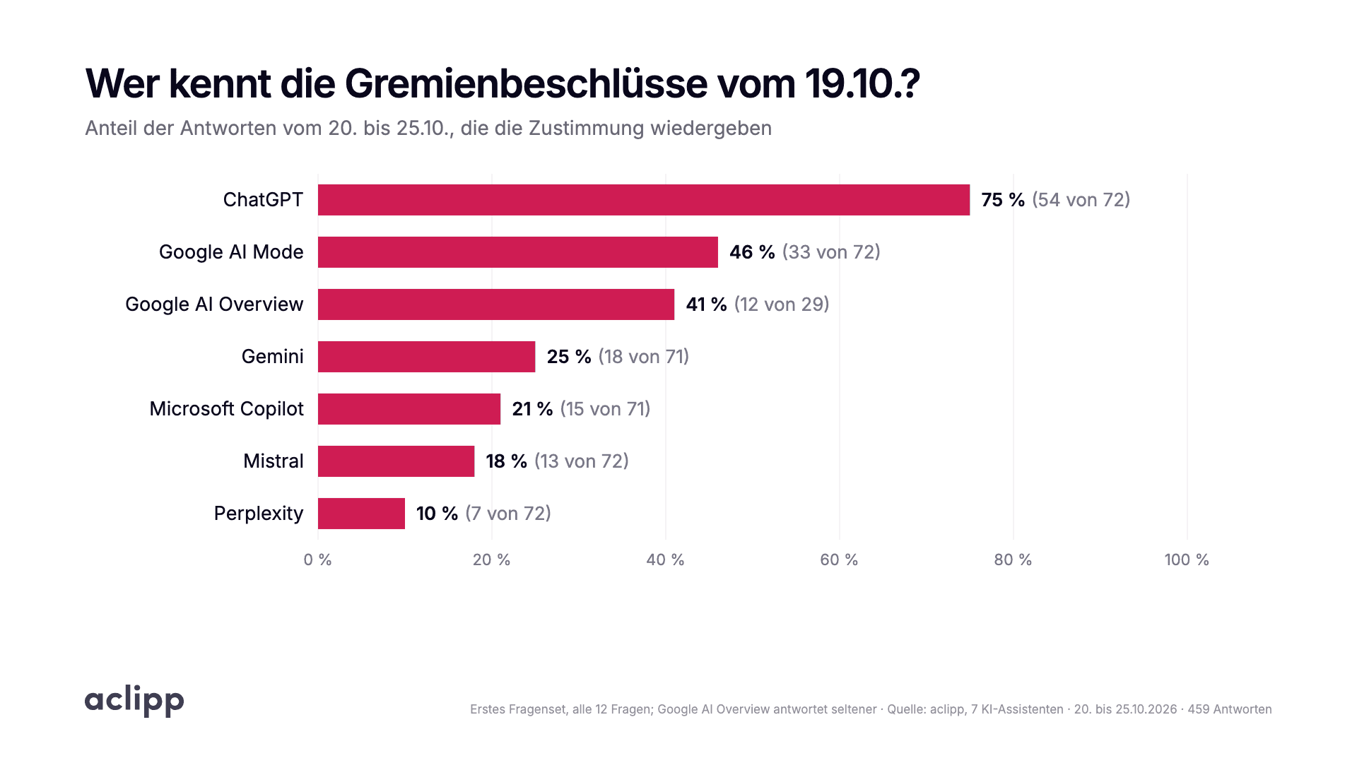Balkendiagramm: Anteil der Antworten vom 20. bis 25.10., die die Zustimmung der Gremien wiedergeben. ChatGPT 75 Prozent, Google AI Mode 46, Google AI Overview 41, Gemini 25, Microsoft Copilot 21, Mistral 18, Perplexity 10 Prozent.