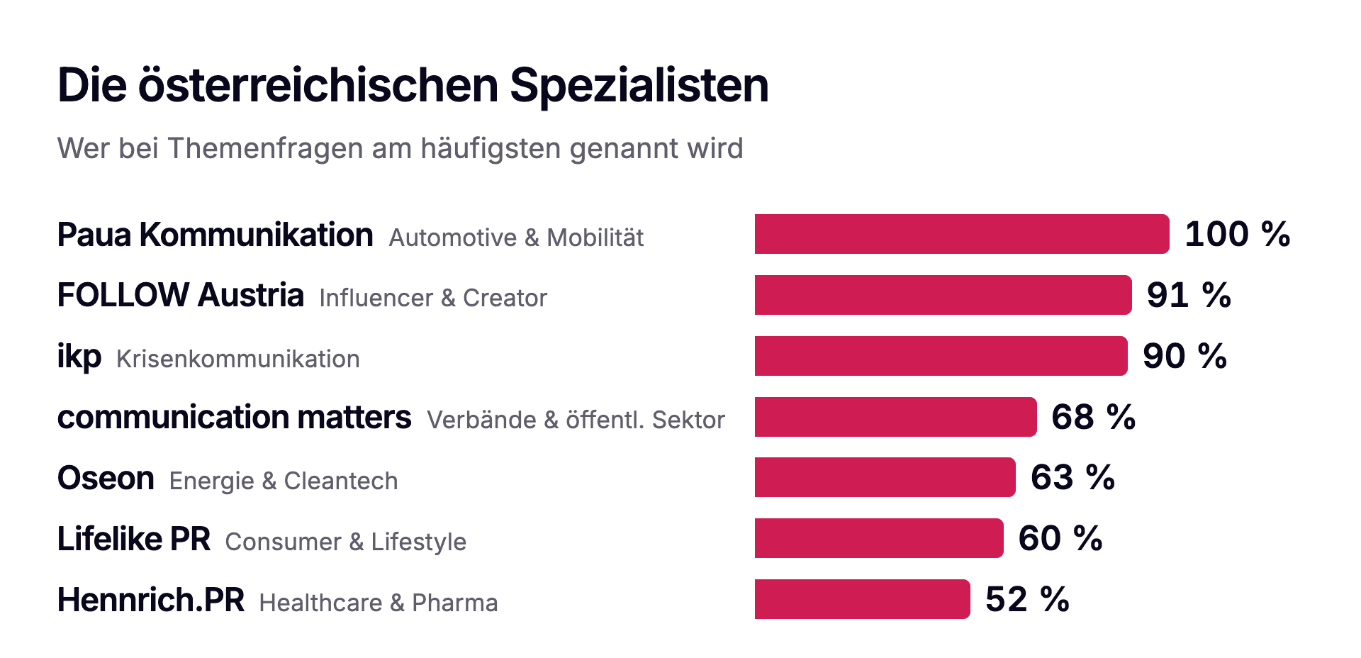 Nr. 1 je Themenfeld, Auswahl. Anteil der Antworten, in denen die Agentur bei der jeweiligen Themenfrage genannt wird. Österreich.