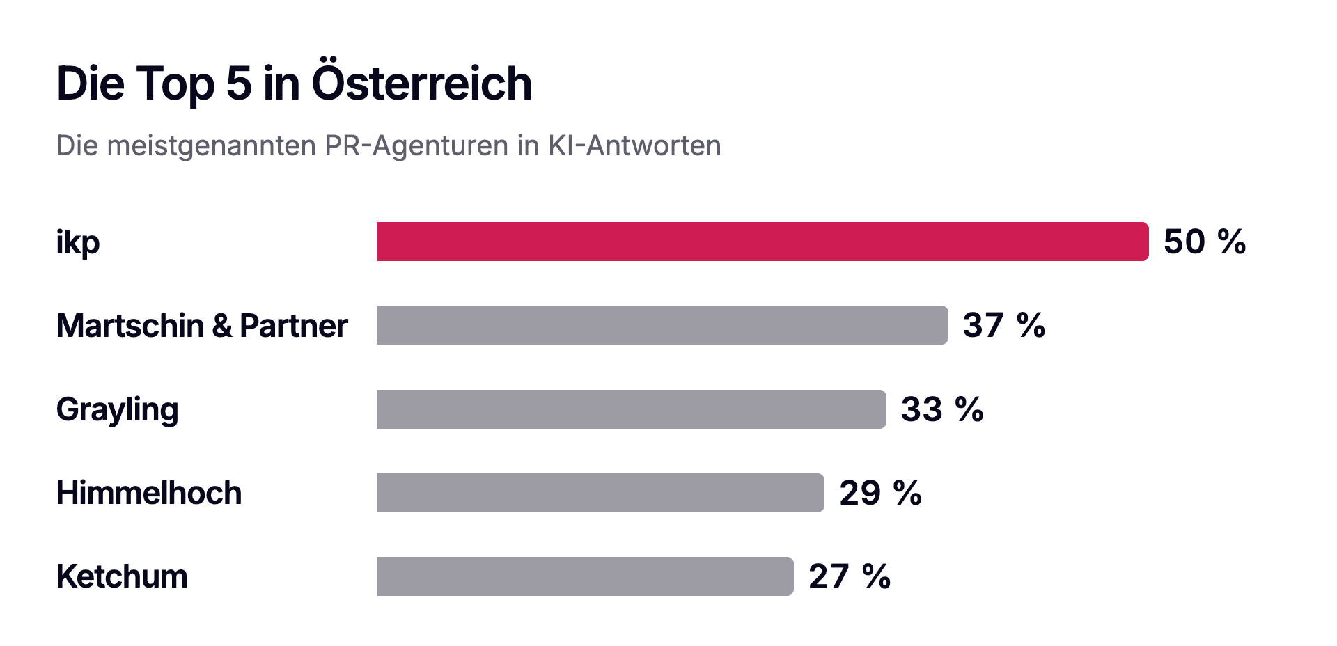 Anteil der österreichischen Antworten, in denen die Agentur genannt wird (Länderranking, Fragen ohne Stadtbezug).