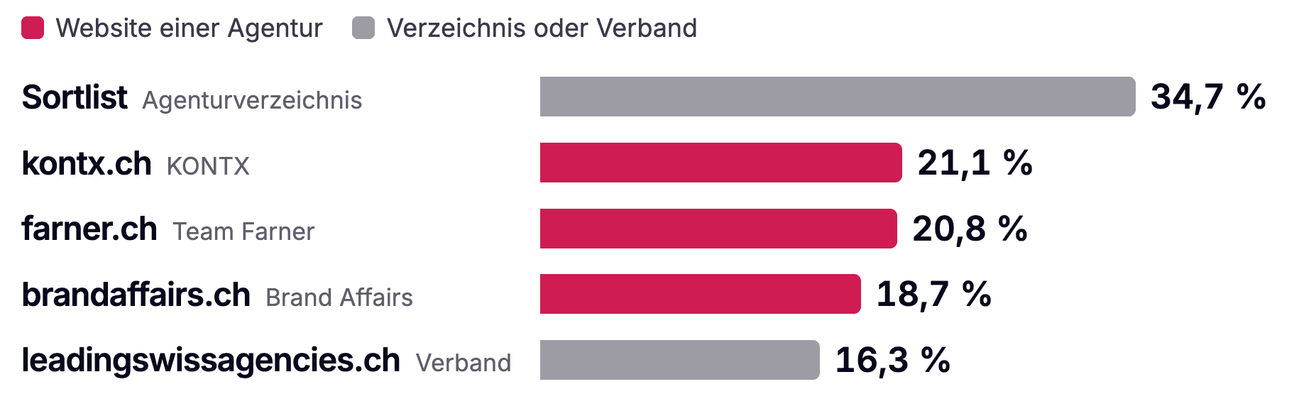 Die Top 5 Quellen der KI in der Schweiz (Sortlist 34,7 %, kontx.ch 21,1 %, farner.ch 20,8 %, brandaffairs.ch 18,7 %, leadingswissagencies.ch 16,3 %)