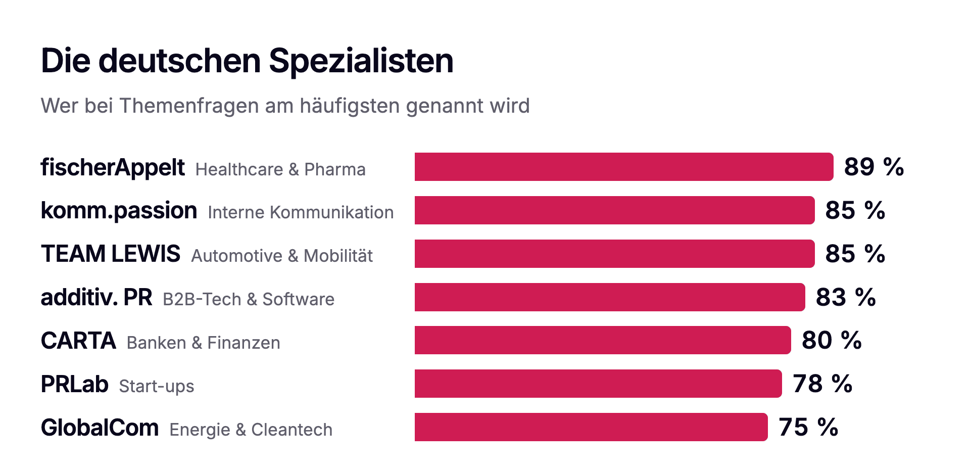 Die deutschen Spezialisten. Nr. 1 je Themenfeld, Auswahl. Anteil der Antworten, in denen die Agentur bei der jeweiligen Themenfrage genannt wird. Deutschland.