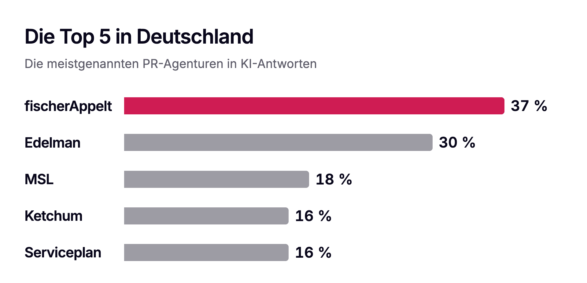 Die Top 5 in Deutschland. Anteil der deutschen Antworten, in denen die Agentur genannt wird (Länderranking, Fragen ohne Stadtbezug).