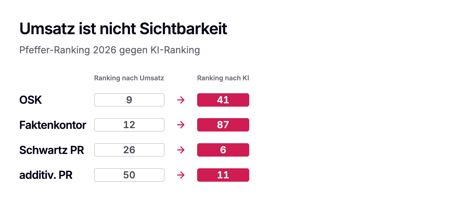Umsatz ist nicht Sichtbarkeit. Platz im PRJ-Pfeffer-Ranking 2026 (Honorarumsatz 2025) gegen Platz im KI-Länderranking Deutschland (757 genannte Agenturen).