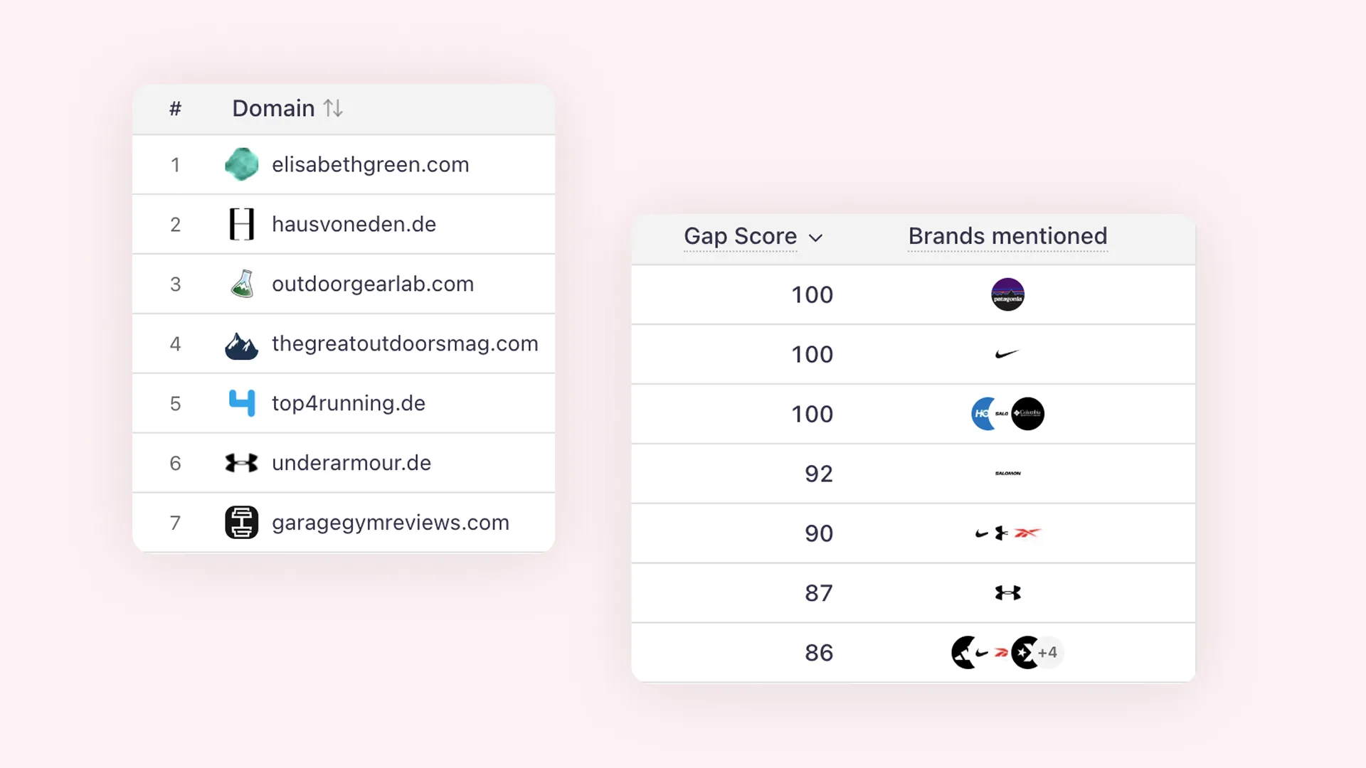 Gap Score in der KI-Sichtbarkeit