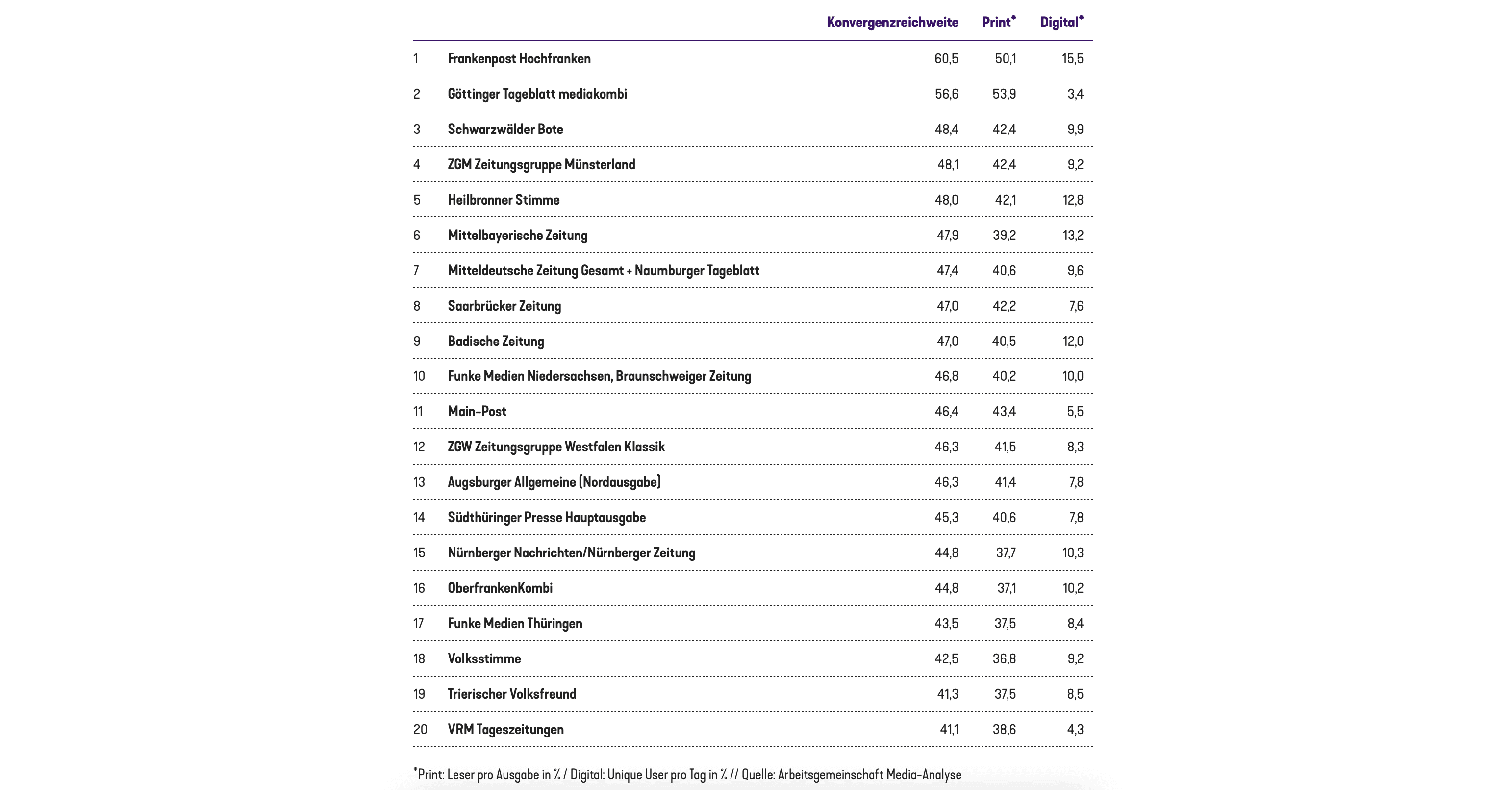 AGMA: Top 20 Daily Newspapers by Print-Digital Reach